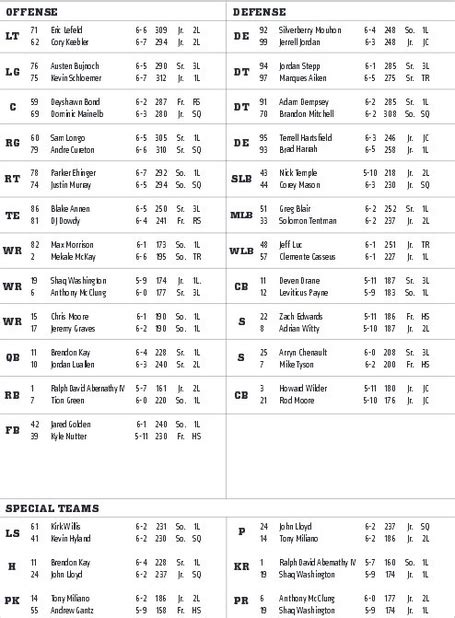 Cincinnati bearcats depth chart - Discussion about the current Bearcat football team. Home; Forum; Main Forum; Football; If this is your first visit, be sure to check out the FAQ by clicking the link above. You may have to register before you can post: click the register link above to proceed. To start viewing messages, select the forum that you want to visit from the selection below.